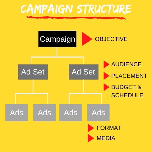 How To Create Your First Facebook Ad Digital Daftar